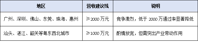 營收、專利、創(chuàng)新投入——2025年廣東專精特新申報(bào)硬性指標(biāo)全梳理