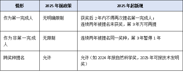 連續(xù)獲獎將被禁賽！2025年廣東省科學(xué)技術(shù)獎新規(guī)：同一人兩年內(nèi)只能提名一次