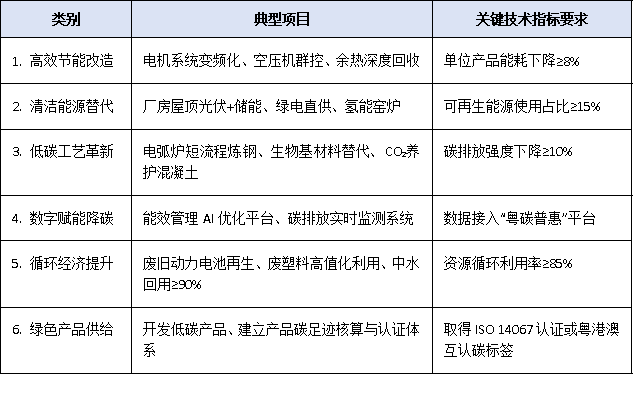 廣東綠色低碳技改項目能否享受補貼？政策解讀與企業(yè)申報路徑分析