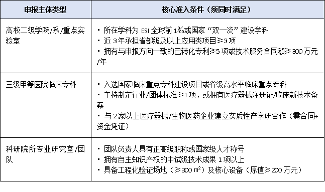 高校、醫(yī)院也能辦：2025廣東允許未建中心專業(yè)類直接申報(bào)省級工程技術(shù)研究中心