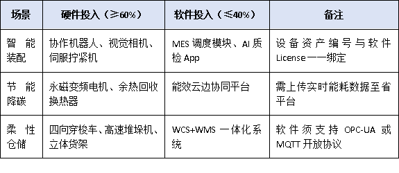 數字化轉型≠買軟件！廣東技術改造項目對‘軟硬一體’投入有硬要求