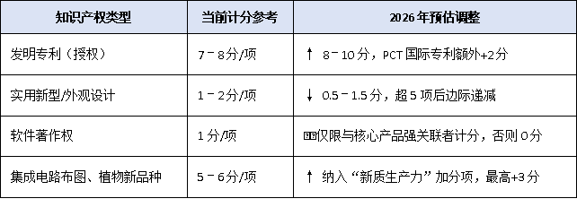 2026年高企認(rèn)定風(fēng)向標(biāo)：研發(fā)投入、知識(shí)產(chǎn)權(quán)、成果轉(zhuǎn)化三大門(mén)檻或?qū)⒃偕?jí)