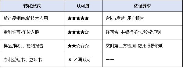 2026年高企認(rèn)定風(fēng)向標(biāo)：研發(fā)投入、知識(shí)產(chǎn)權(quán)、成果轉(zhuǎn)化三大門(mén)檻或?qū)⒃偕?jí)
