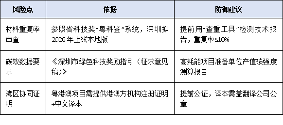 形式審查“秒退”高頻原因TOP5：基于2024年深圳科技獎申報退回數(shù)據(jù)的避坑指南