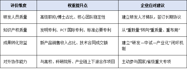 2025年國家認(rèn)定企業(yè)技術(shù)中心評價(jià)新規(guī)：研發(fā)經(jīng)費(fèi)門檻翻倍至3000萬，企業(yè)如何達(dá)標(biāo)？