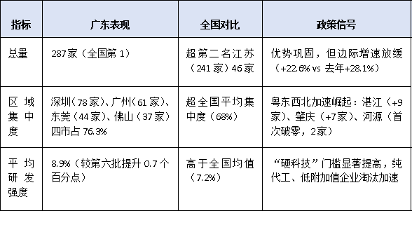第七批國家級專精特新“小巨人”名單出爐！廣東企業(yè)上榜情況深度解析