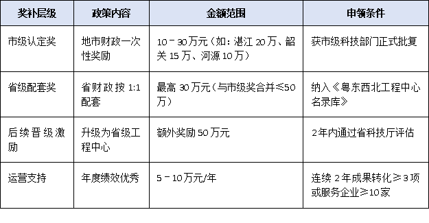 粵東粵西粵北獎勵+認定雙優(yōu)惠:廣東省2025市級工程技術研究中心申報紅利地圖