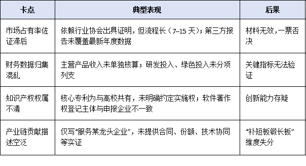 2025年工信部單項(xiàng)冠軍企業(yè)申報(bào)時(shí)間窗口縮短至30天，企業(yè)如何高效完成材料閉環(huán)？
