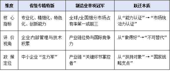 聚焦“專精特新”升級(jí)路徑：如何從省級(jí)專精特新邁向工信部單項(xiàng)冠軍？