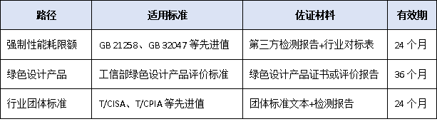 主導(dǎo)產(chǎn)品能耗需達(dá)行業(yè)先進(jìn)值!2025年工信部單項(xiàng)冠軍企業(yè)“綠色門檻”首進(jìn)核心指標(biāo)