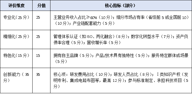 2025廣東省專精特新申報門檻再提升：70分起評，企業(yè)如何精準達標？