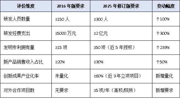 從150人到300人：2025年國家企業(yè)技術(shù)中心評(píng)價(jià)硬性指標(biāo)全面上調(diào)，哪些企業(yè)將受影響？