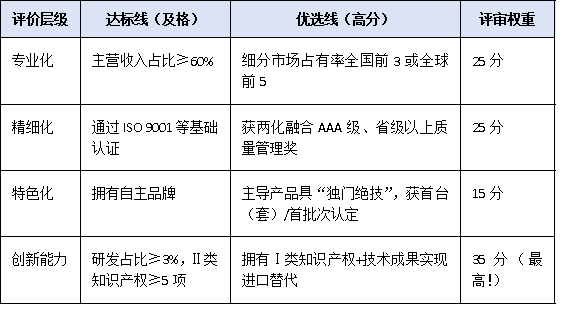 從達(dá)標(biāo)到優(yōu)選:廣東省專精特新企業(yè)認(rèn)定核心指標(biāo)與實操建議