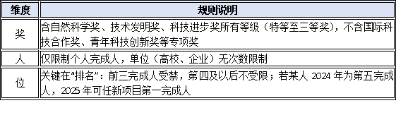 連續(xù)獲獎(jiǎng)禁令再升級(jí)！2024得獎(jiǎng)人2025能否繼續(xù)提名？一文厘清“隔年規(guī)則”